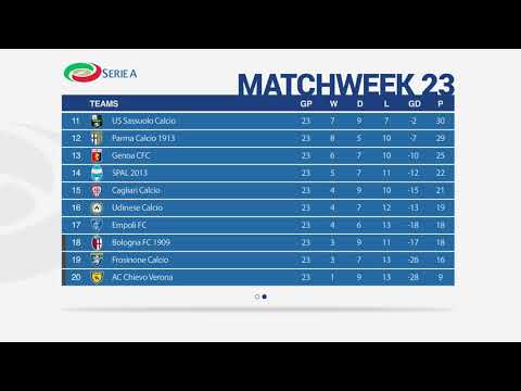 SERIE A Matchweek 23 Results – Fixtures – Table – Top Scorers | 10-02-2019